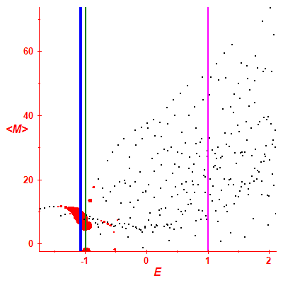 Peres lattice <M>